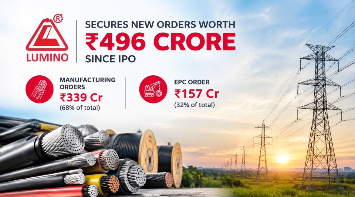 Lumino Industries Secures New Orders Worth ₹496 Crore Since IPO