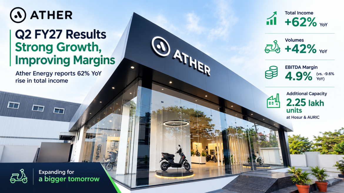 Ather Energy’s total income up 62% YoY, EBITDA margin improves ~1,450 bps YoY to 4.9%; confirms plans to further enhance production capacity at Hosur and AURIC facilities 